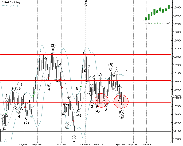 EURAUD 1 Day Chart