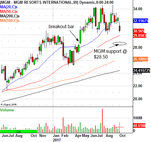 Mgm Chart