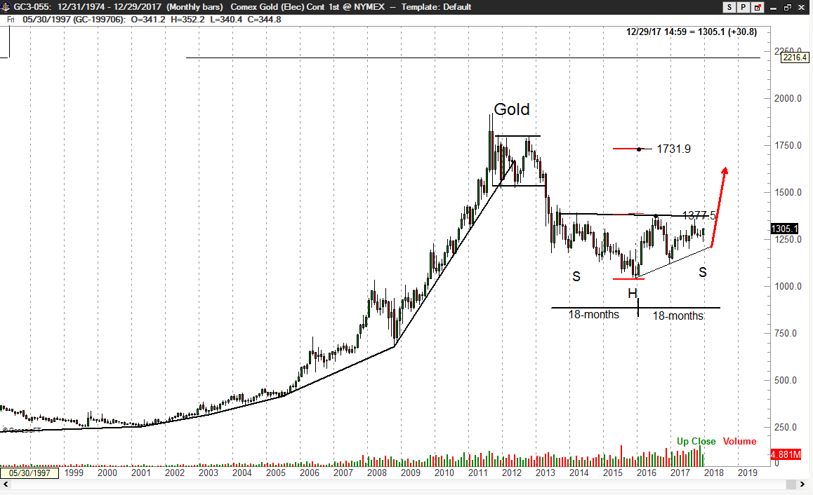 Gold Monthly 1997-2017