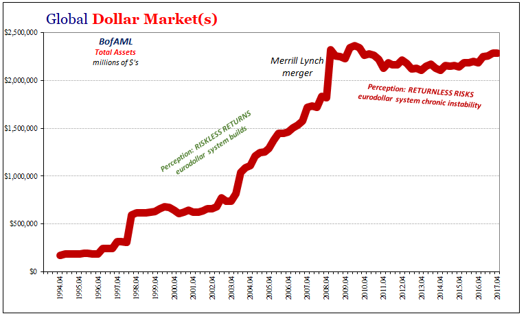 Dollar Markets - BofAML