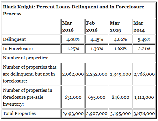Percent Loan Delinquencies in Forclosure Process