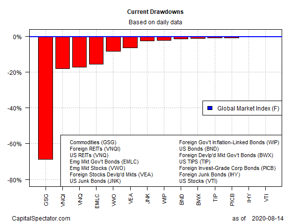 Current Drawdowns Daily Data Barchart