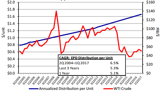 CAGR EPD Distribution Per Unit