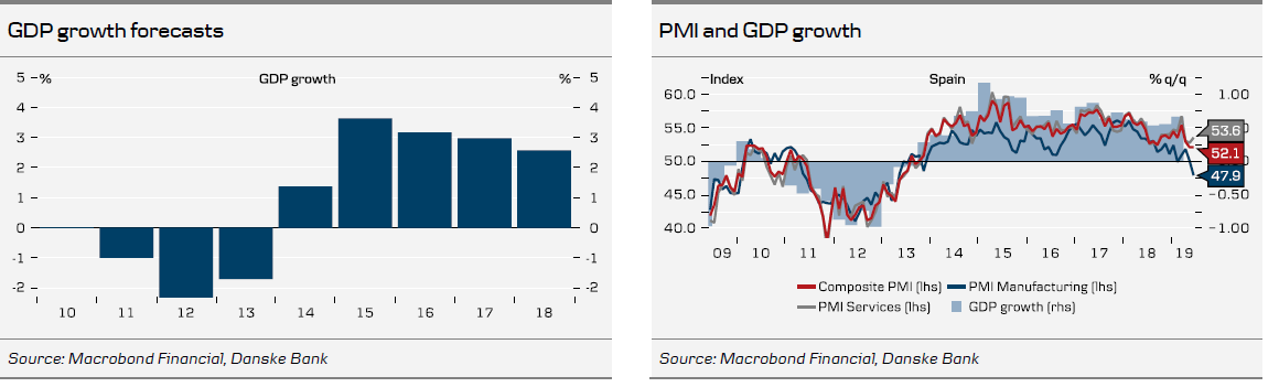 GDP Growth Forecasts