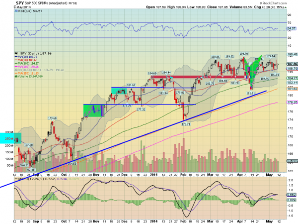 SPY Daily Chart