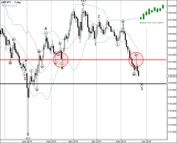 GBPJPY 1 Day Chart