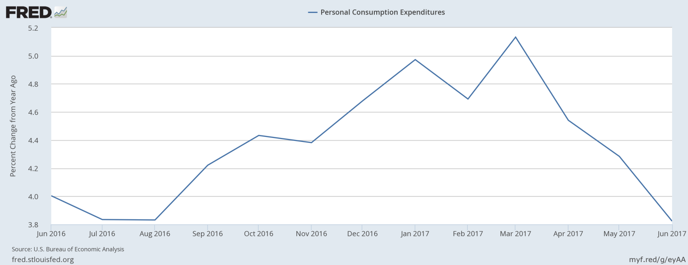 U.S. Personal Consumption Expenditures 