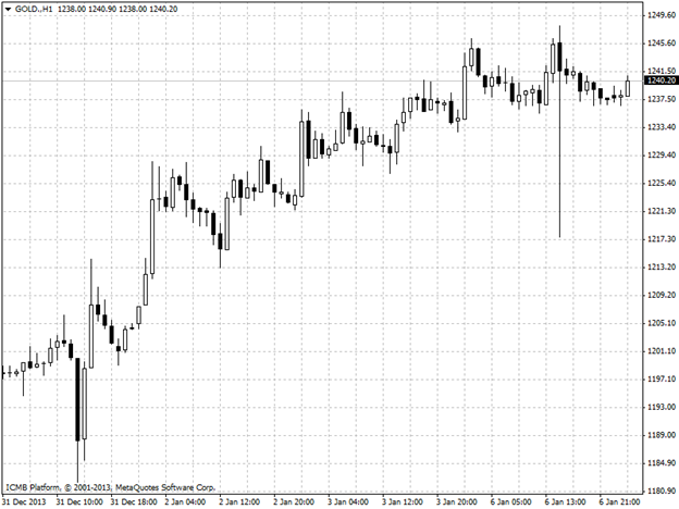 Gold Hour Chart