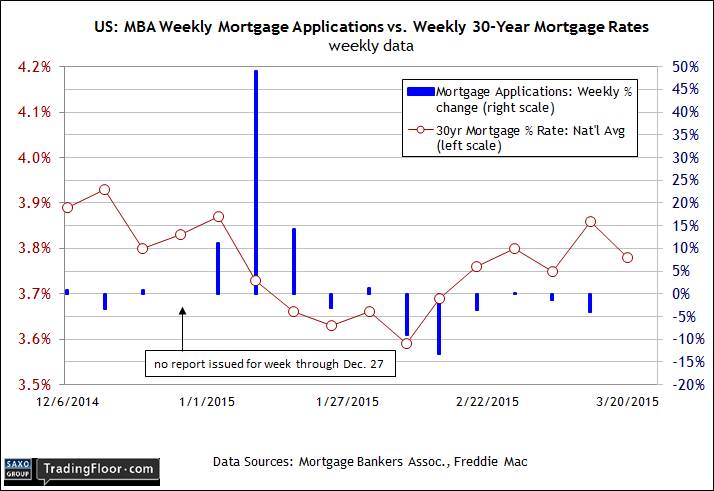 USA MBA Weekly Mortgage Applications vs Weekly 30-Y Rates