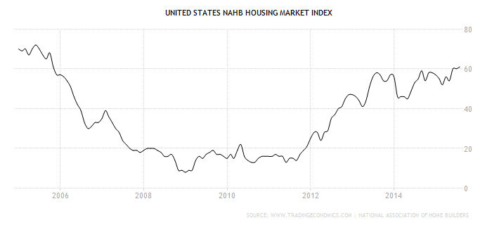 NAHB housing market index