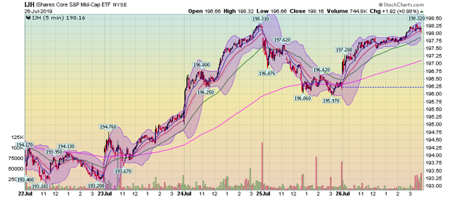 IJH Chart