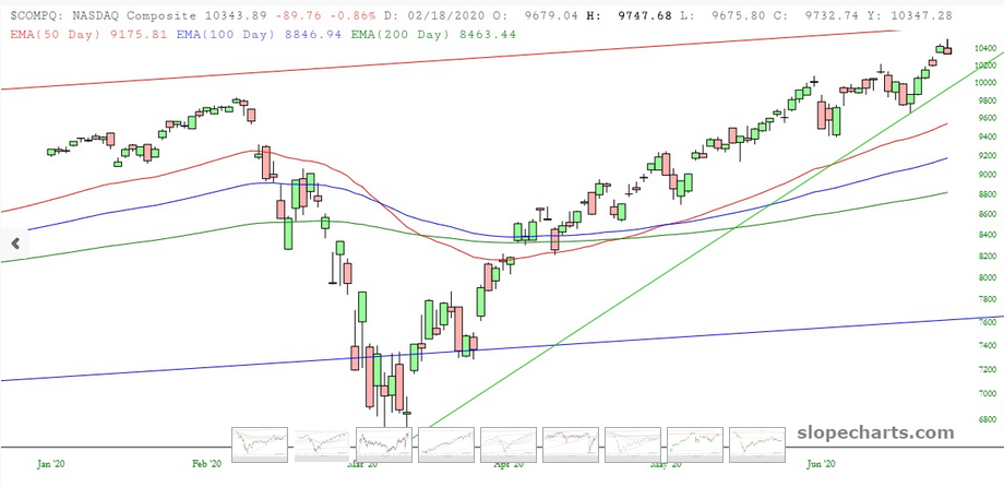 Nasdaq Composite Chart