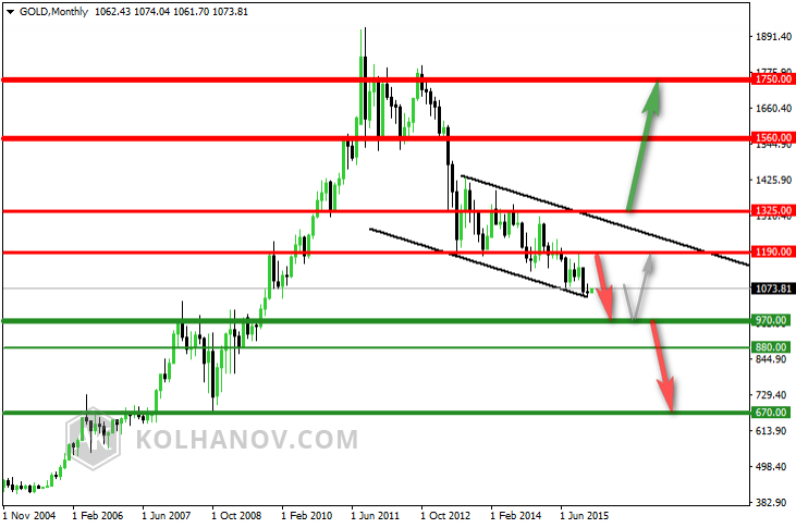 Gold Monthly  Previous Forecast