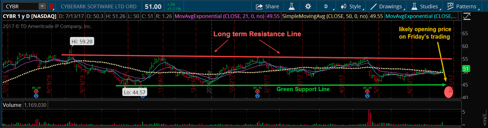 CyberArk Software Charts