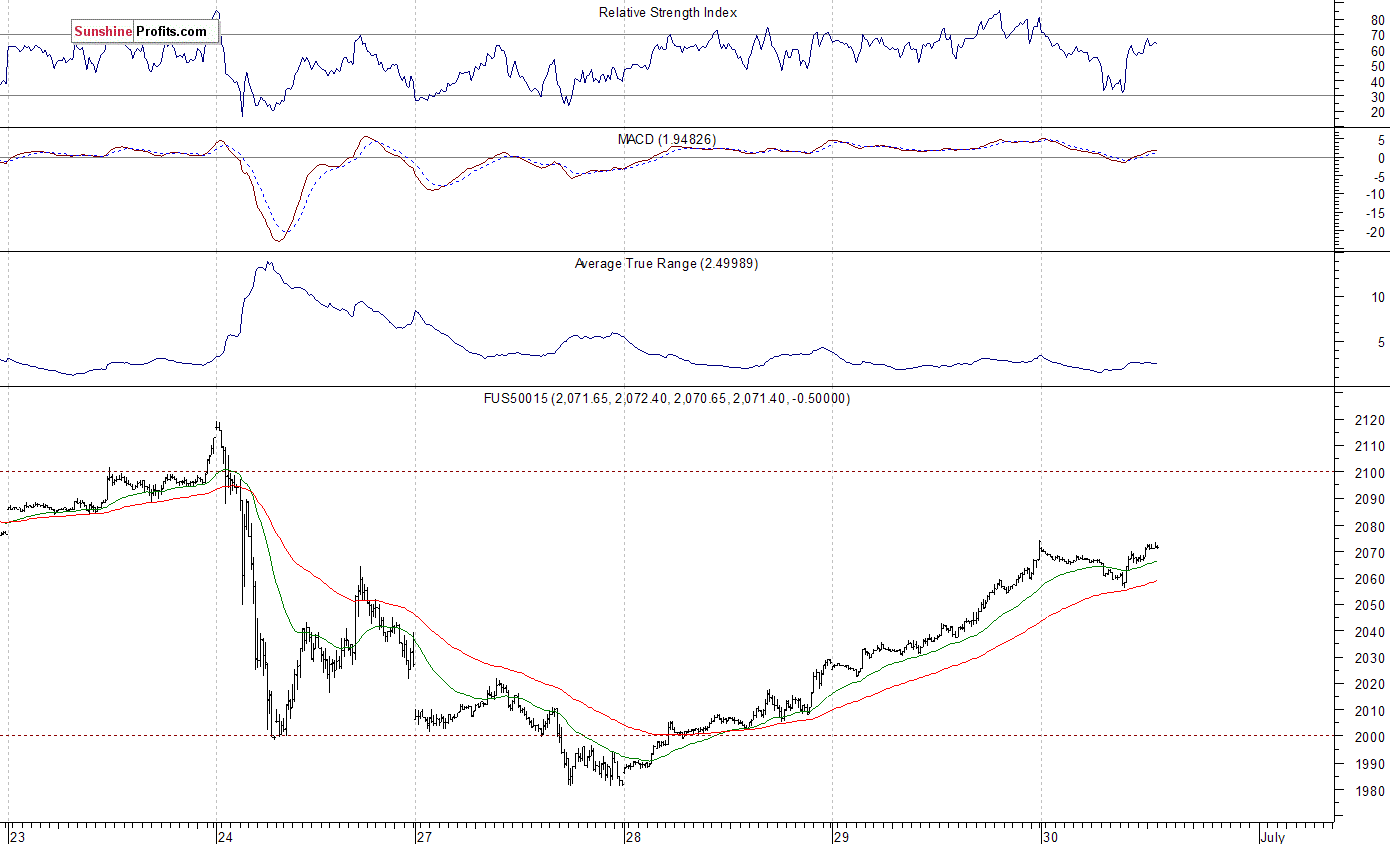 S&P 500 Futures Average True Range: 2.49989