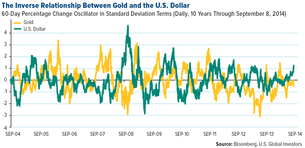 The Inverse Relationship Between Gold and the U.S. Dollar