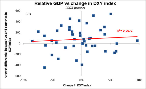 Relative GDP vs. Change In DXY Index