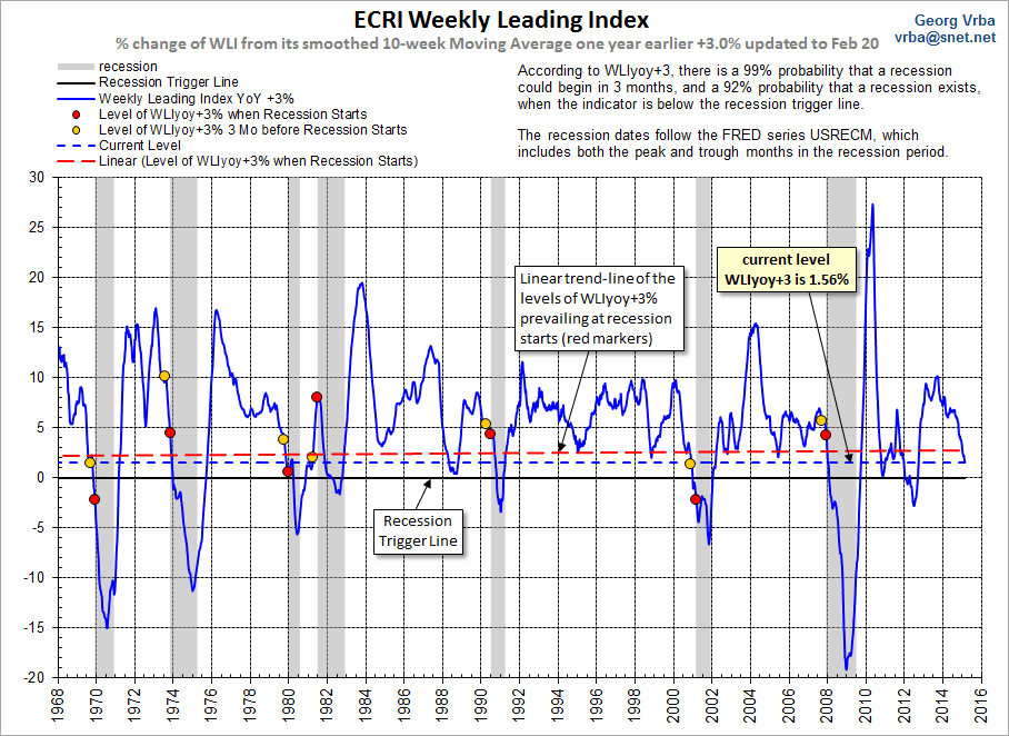 ECRI Weekly Leading Index: Since 1968