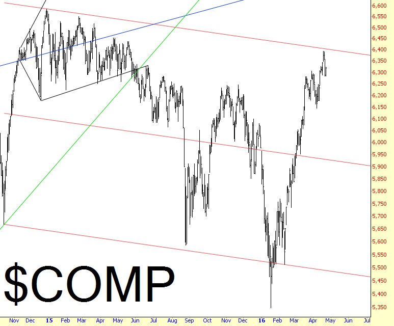 COMPQ Chart