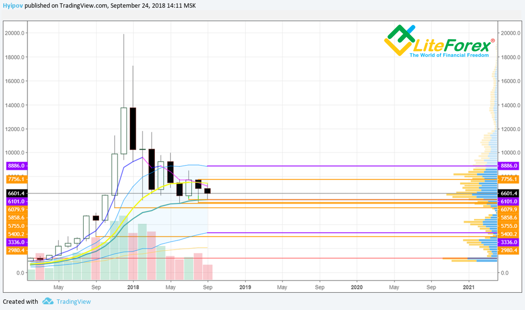 BTC/USD