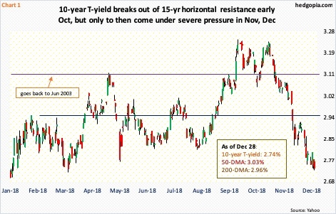 10-year T-yield, daily