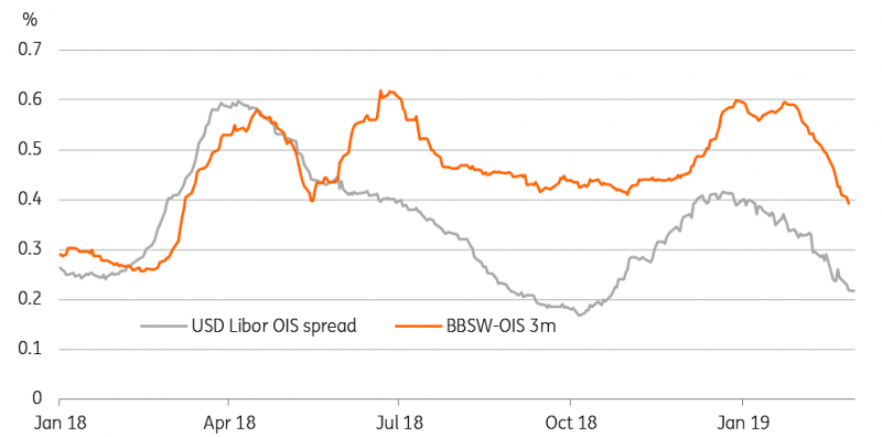 Bank Bill Swap And Usd Libor–ois Spreads