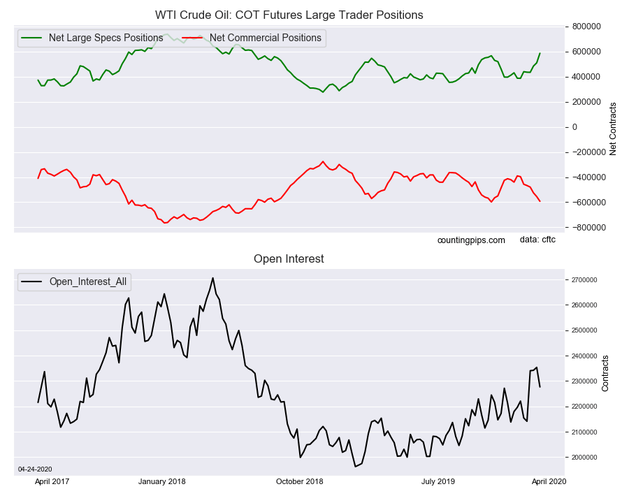 WTI Crude Oil COT Futures Large Trader Positions