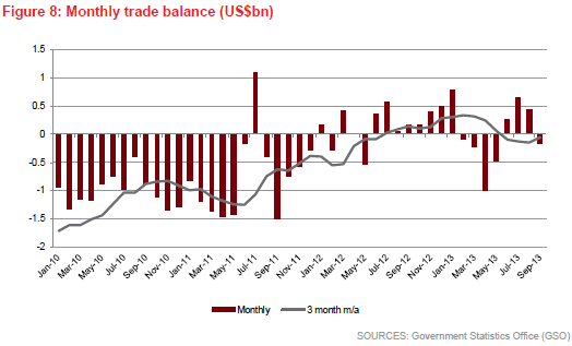 Vietname Monthly Trade Balance in USD