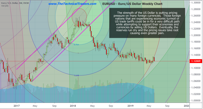 EURO-US Dollar Weekly Chart