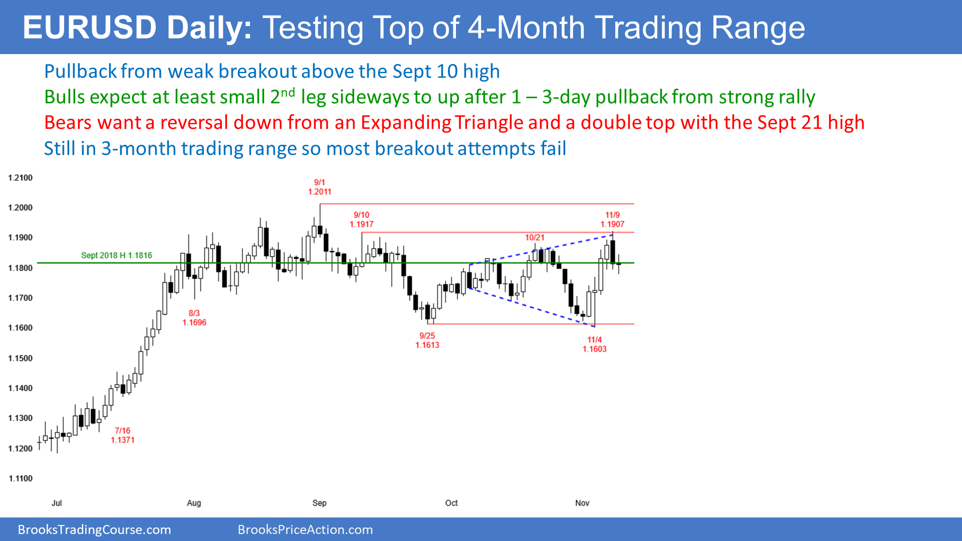 EUR/USD Daily