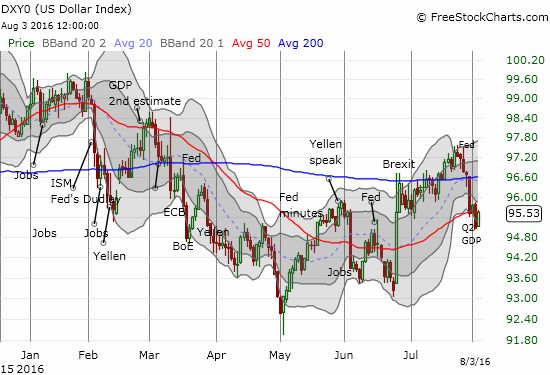 USD finds enough buying interest to close at 50DMA resistance
