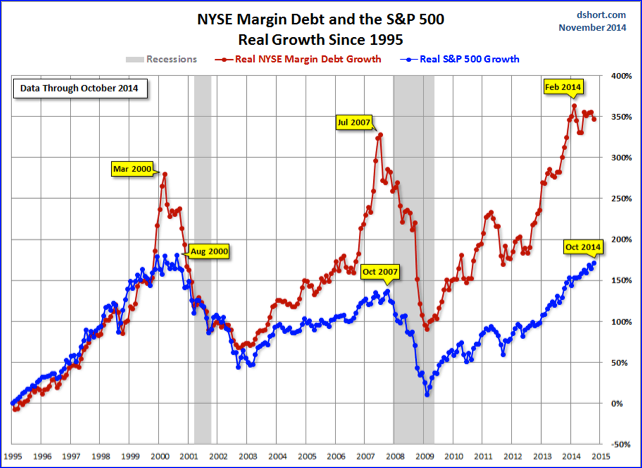 NYSE Margin-Debt Growth Since 1995