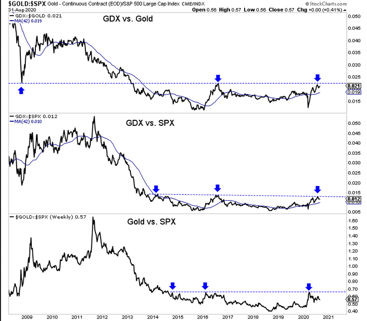 Gold-GDX-SPX Chart
