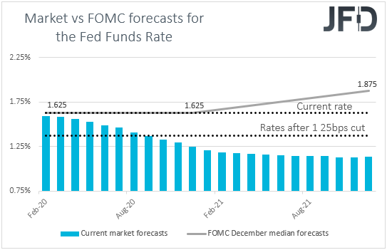Fed funds futures market vs FOMC interest rate expectations