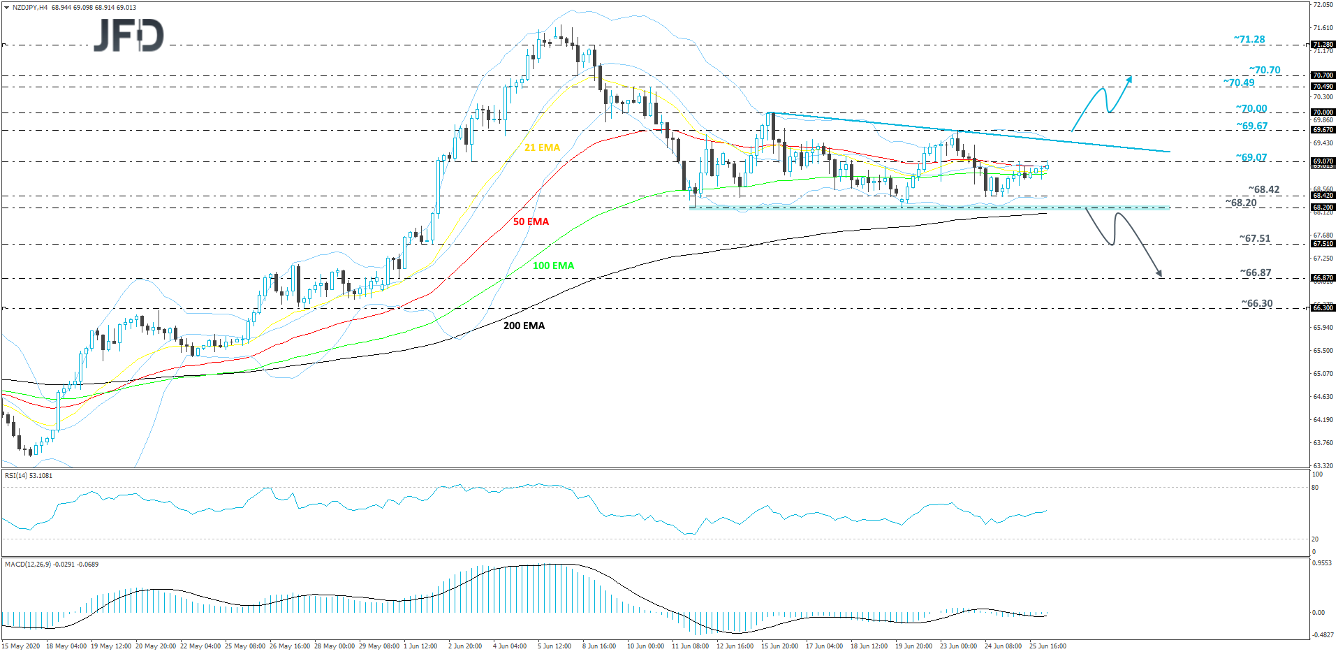 NZD/JPY 4-hour chart technical analysis