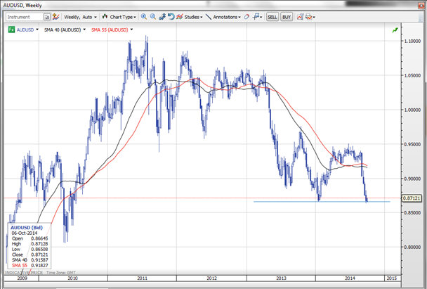 AUD/USD