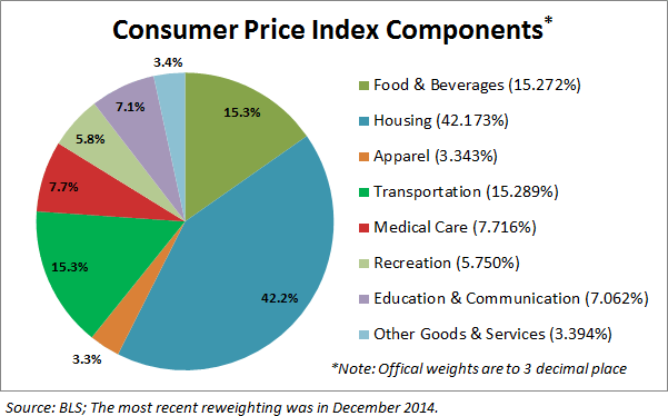 Consumer Price Index Components