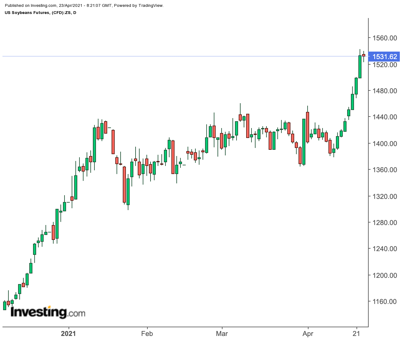 Soybeans Daily