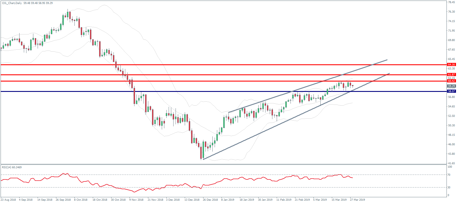 Daily Crude Oil