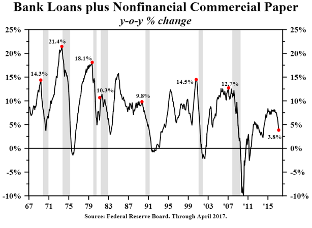 Bank Loans plus Non-Financial Commercial Paper YoY Change 1967-2017