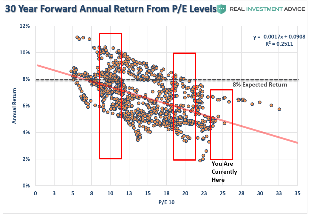 30 Year Forward Annual Return From P/E Levels