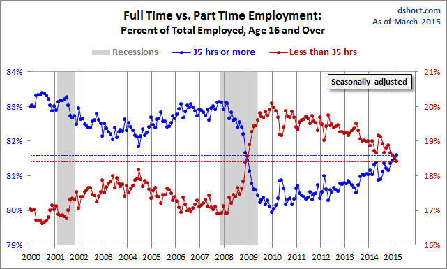 Full Time Vs. Part Time Employment: 16 And Over