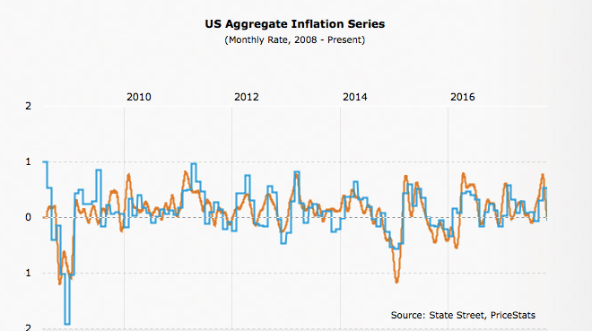 US Aggregate Inflation Series