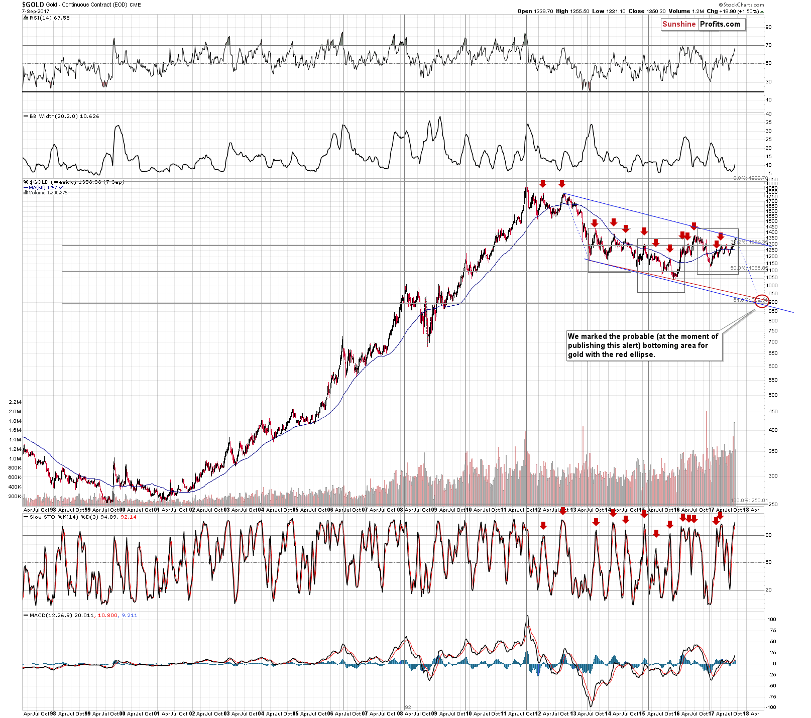 Long-Term Gold Price Chart