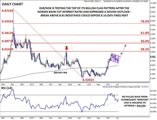 EUR/NOK