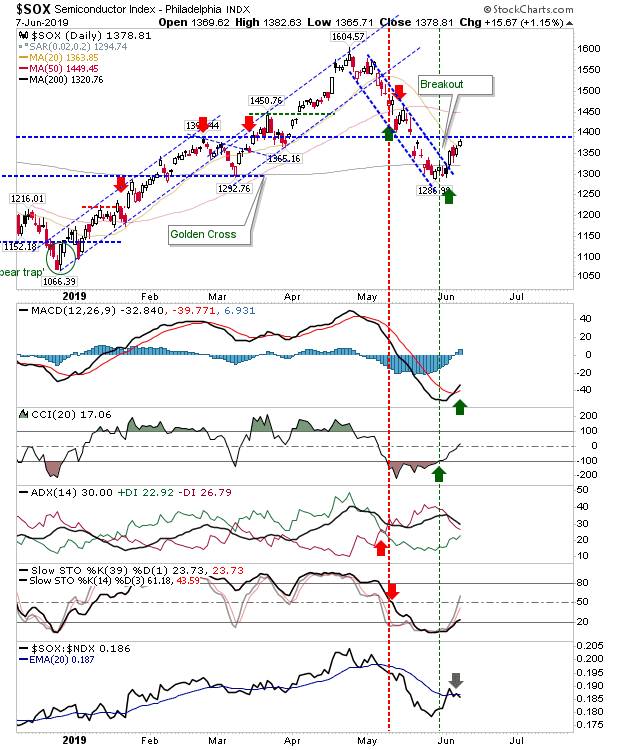 SOX Daily