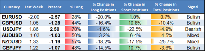 Forex Trader Sentiment and Changes in Positioning