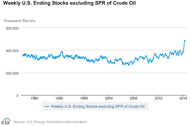 Weekly U.S. Crude Storage
