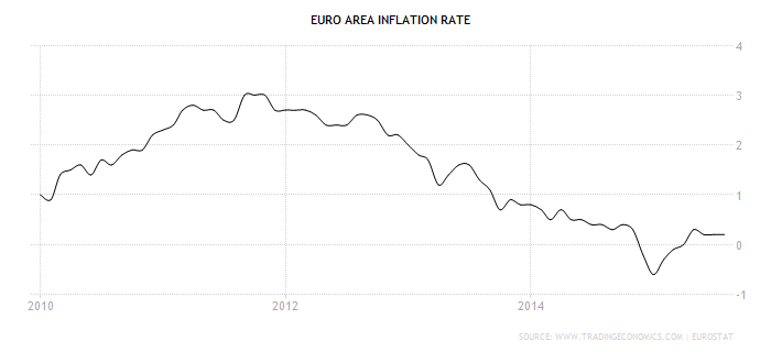 Euroarea Inflation Rate Graph