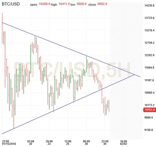 5-Hour Bitcoin